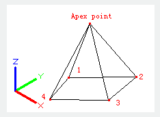 apex point